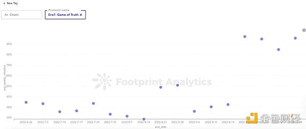 怎样使用留存率分析GameFi项目-第5张图片-binance下载 怎样使用留存率分析GameFi项目-第5张图片-binance下载