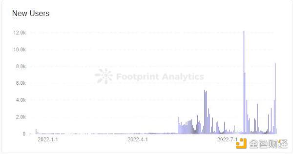 怎样使用留存率分析GameFi项目-第6张图片-binance下载 怎样使用留存率分析GameFi项目-第6张图片-binance下载