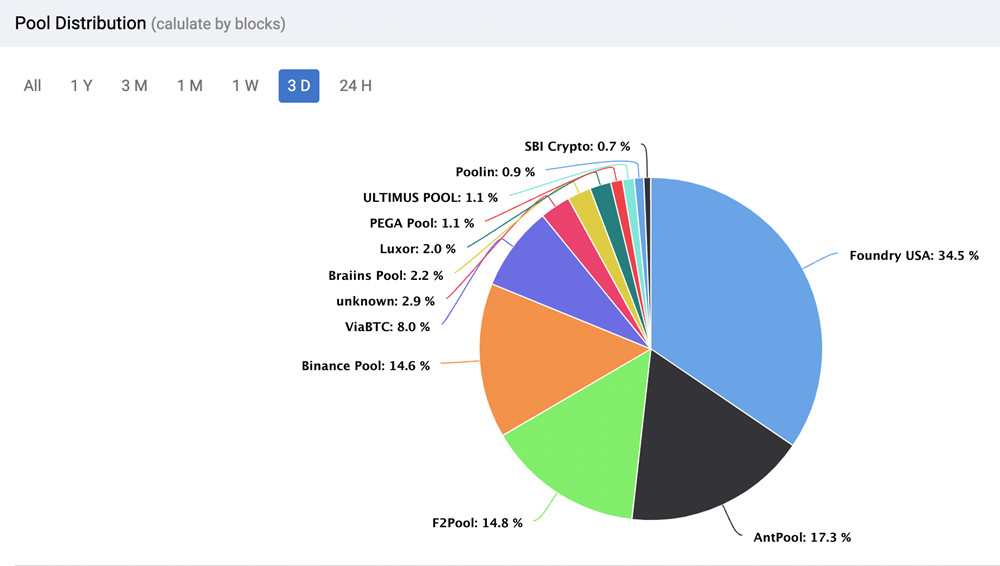 比特币挖矿难度微降0.49%五大矿池已控制其90%算力4