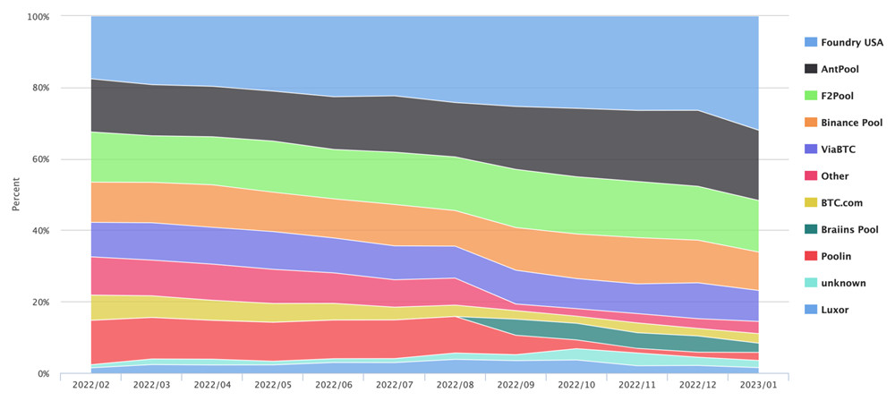 比特币挖矿难度微降0.49%五大矿池已控制其90%算力5