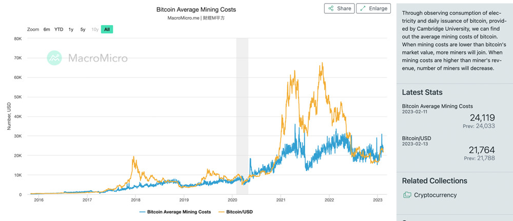 比特币挖矿难度微降0.49%五大矿池已控制其90%算力6
