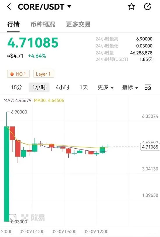 中本聪挖矿CORE上线有人零撸了20万元2