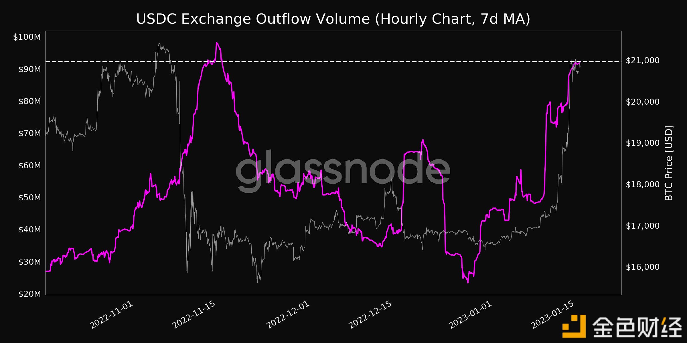 USDC交易所流出量创1个月新高-第1张图片-binance下载