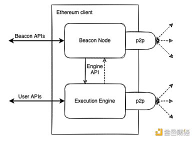 合并后时代:以太坊新共识的破局重生-第7张图片-binance下载 合并后时代:以太坊新共识的破局重生-第7张图片-binance下载