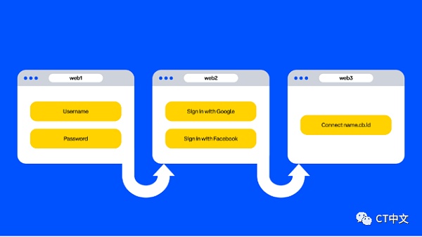 web3身份需要什么?如何促进web3身份的发展?-第1张图片-binance下载 web3身份需要什么?如何促进web3身份的发展?-第1张图片-binance下载