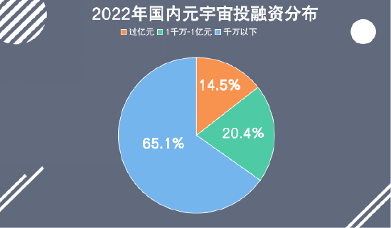 《2022年Q3国内元宇宙投融资报告》发布-第1张图片-binance下载 《2022年Q3国内元宇宙投融资报告》发布-第1张图片-binance下载