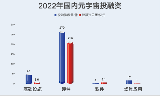 《2022年Q3国内元宇宙投融资报告》发布-第3张图片-binance下载 《2022年Q3国内元宇宙投融资报告》发布-第3张图片-binance下载