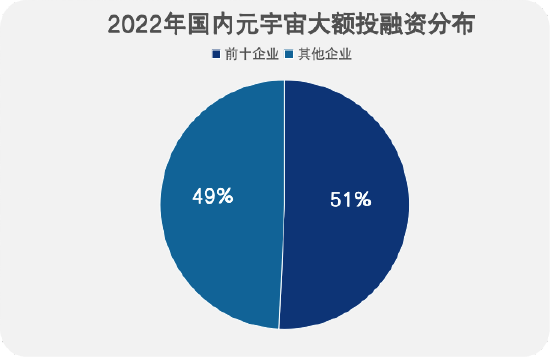 《2022年Q3国内元宇宙投融资报告》发布-第4张图片-binance下载 《2022年Q3国内元宇宙投融资报告》发布-第4张图片-binance下载