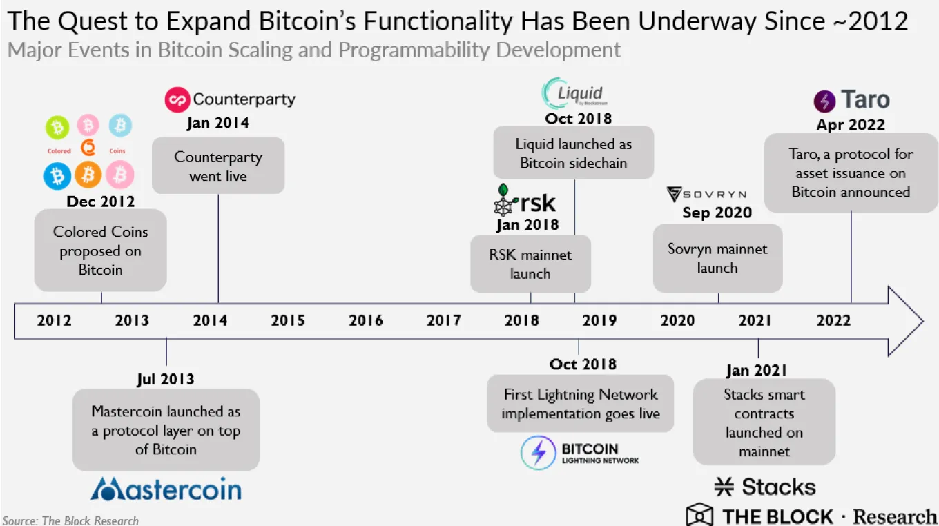 一览当前的比特币层格局 DeFi 生态正在建设中-第3张图片-binance下载