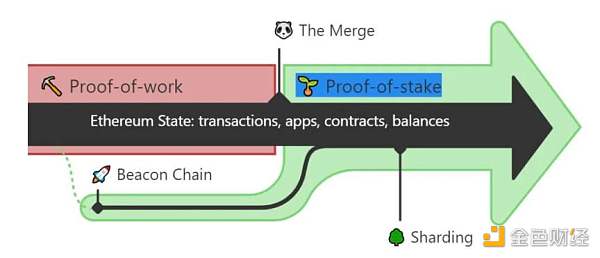 以太坊 2.0 与 Layer2 解决方案如何互利共生？-第4张图片-binance下载