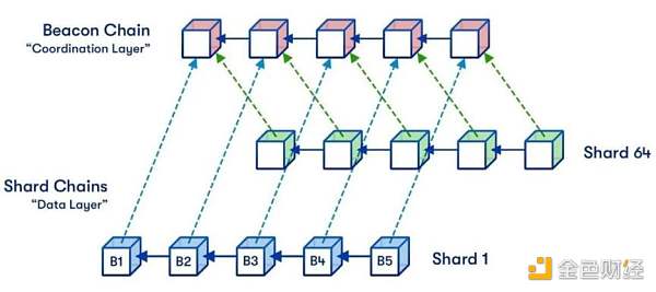 以太坊 2.0 与 Layer2 解决方案如何互利共生？-第6张图片-binance下载