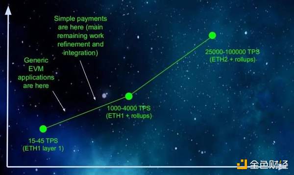 以太坊 2.0 与 Layer2 解决方案如何互利共生？-第11张图片-binance下载