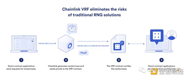 一文读懂可验证随机函数 VRF-第3张图片-binance下载 一文读懂可验证随机函数 VRF-第3张图片-binance下载