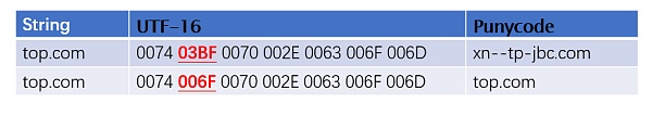 Unicode 视觉欺骗攻击深度解析-第13张图片-binance下载 Unicode 视觉欺骗攻击深度解析-第13张图片-binance下载