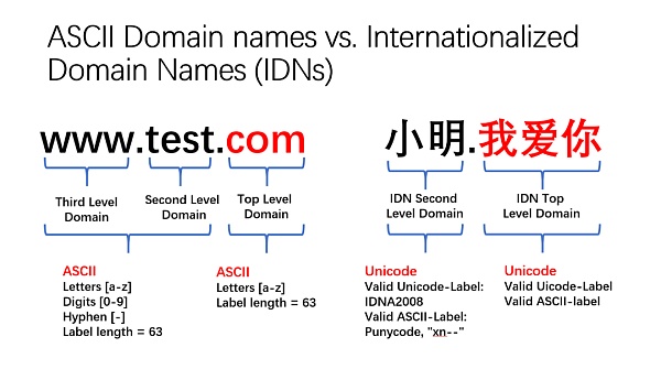 Unicode 视觉欺骗攻击深度解析-第14张图片-binance下载 Unicode 视觉欺骗攻击深度解析-第14张图片-binance下载