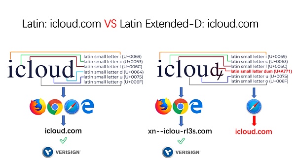 Unicode 视觉欺骗攻击深度解析-第20张图片-binance下载 Unicode 视觉欺骗攻击深度解析-第20张图片-binance下载