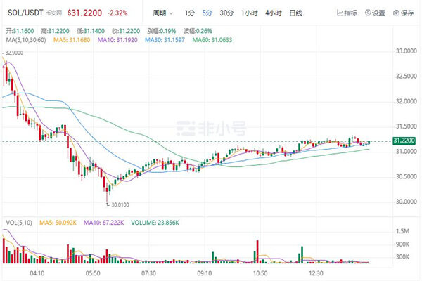 Solana币今日价格 SOL币最新消息-第1张图片-binance下载