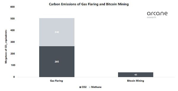 如何利用伴生气开采比特币？-第3张图片-binance下载