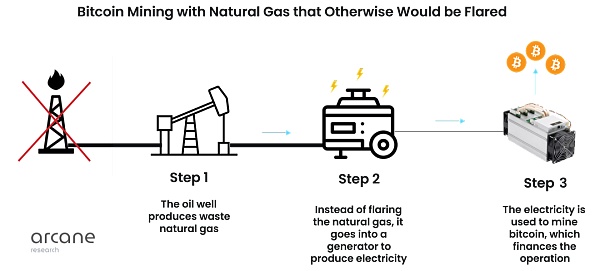 如何利用伴生气开采比特币？-第5张图片-binance下载
