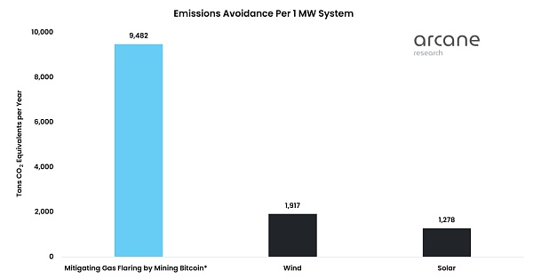 如何利用伴生气开采比特币？-第6张图片-binance下载