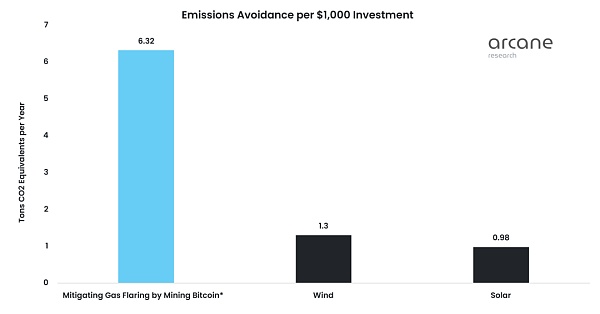 如何利用伴生气开采比特币？-第7张图片-binance下载