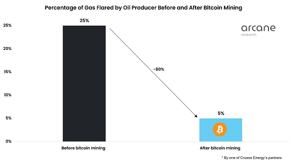 如何利用伴生气开采比特币？-第8张图片-binance下载