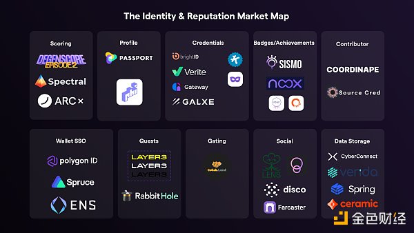 一览 Web3 身份九大方向及代表项目-第1张图片-binance下载