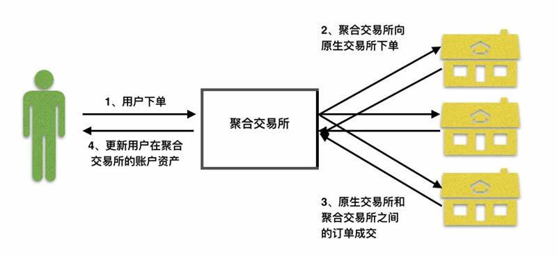科普:什么是聚合交易？其运作原理和优势有哪些？-第1张图片-binance下载