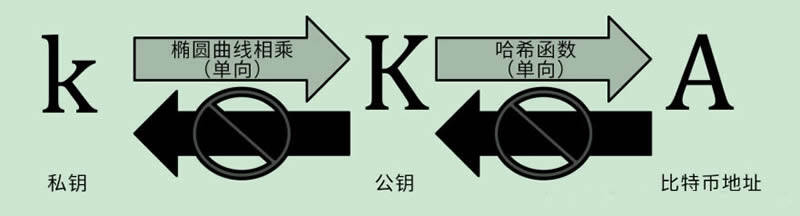 详细描述什么是比特币私钥、账户与钱包-第2张图片-binance下载