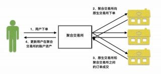 科普:什么是聚合交易？其运作原理和优势有哪些？