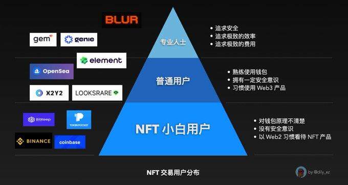 观点：我为什么不看好Blur？-第1张图片-binance下载