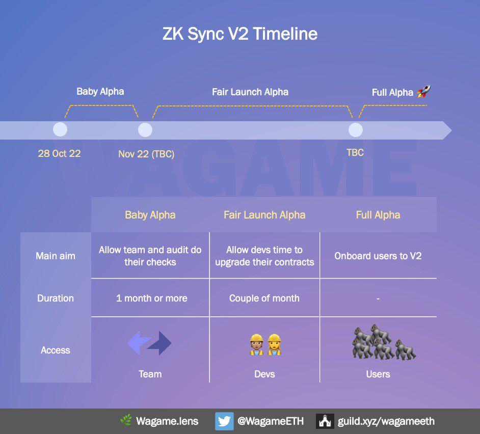 zkSync 2.0主网即将上线 你需要了解哪些生态？-第2张图片-binance下载