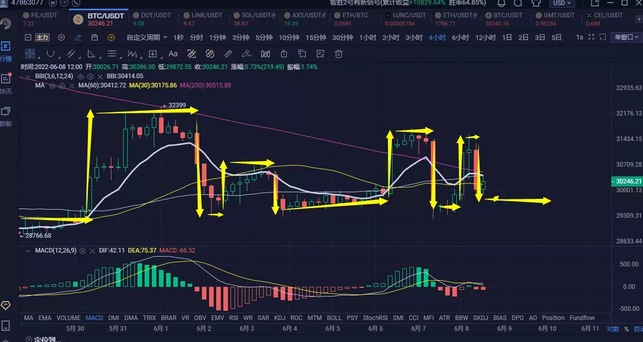比特币多次下行未能跌破，底部形成支撑，多头这次能否强势崛起-第1张图片-binance下载