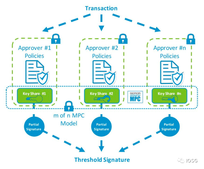 钱包2.0时代：MPC钱包vs智能合约钱包-第3张图片-binance下载