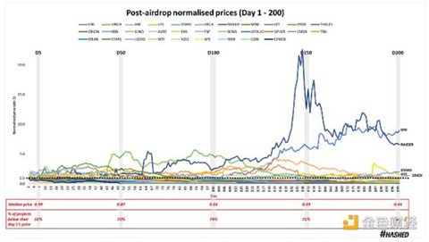 代币空投的效果究竟如何？我们该重新思考空投策略-第8张图片-binance下载