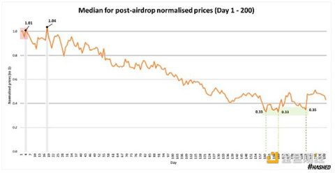 代币空投的效果究竟如何？我们该重新思考空投策略-第9张图片-binance下载