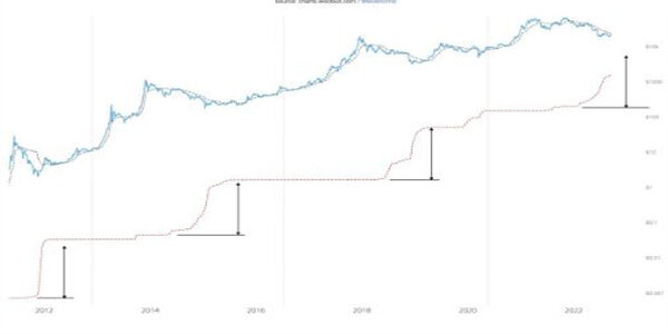 76万美元的BTC价格底部：比特币还没有底线-第4张图片-binance下载