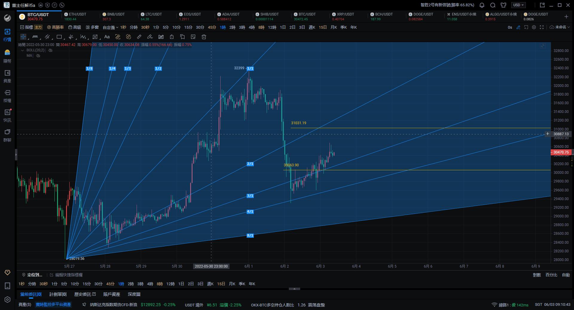 6月3日比特币早间行情趋势解读 - 短线目标30100-29800-第1张图片-binance下载