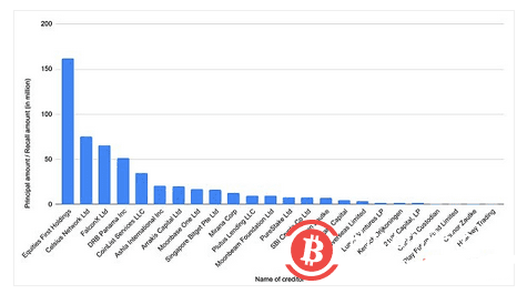 三箭资本共欠27家加密公司35亿美元（附名单）-第1张图片-binance下载