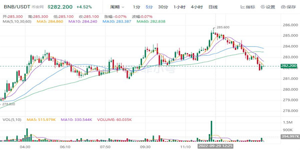 binance币现在多少钱一个 BNB最新趋势行情-第1张图片-binance下载
