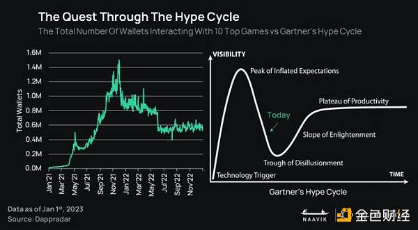 报告:2023年GameFi将迎来「大重塑」2