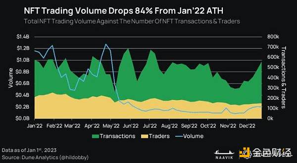 报告:2023年GameFi将迎来「大重塑」3