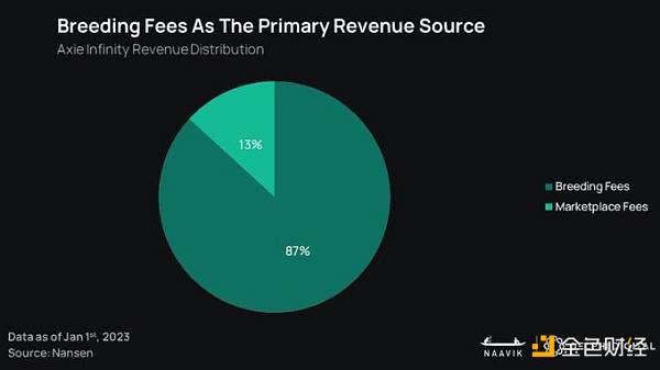 报告:2023年GameFi将迎来「大重塑」4