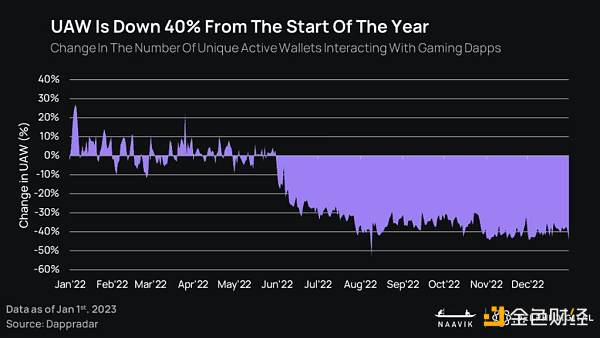 报告:2023年GameFi将迎来「大重塑」5