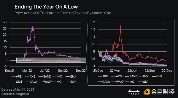 报告:2023年GameFi将迎来「大重塑」7