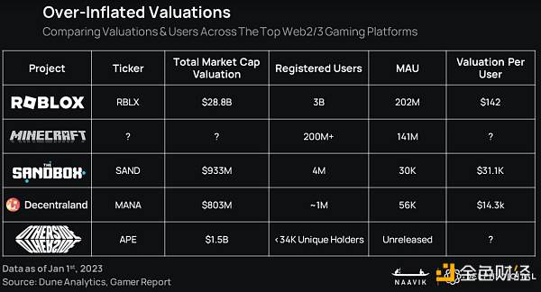 报告:2023年GameFi将迎来「大重塑」10