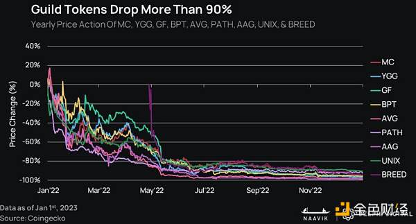 报告:2023年GameFi将迎来「大重塑」14