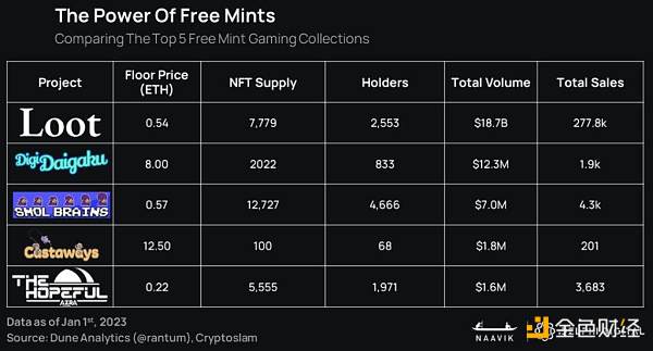 报告:2023年GameFi将迎来「大重塑」17