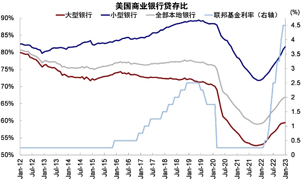硅谷银行事件与潜在的流动性风险敞口13