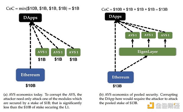 深入了解再质押（Restaking）：EigenLayer2